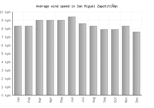 San Miguel Zapotitlán average winspeed by month (km/h)