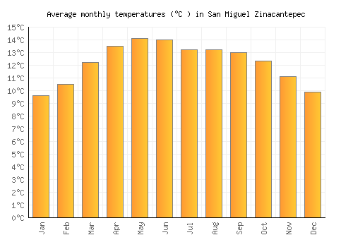 San Miguel Zinacantepec average temperature chart (Celsius)