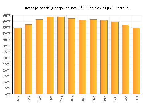 San Miguel Zozutla average temperature chart (Fahrenheit)