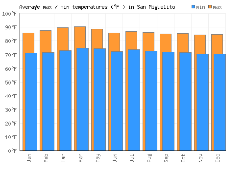 San Miguelito average minimum / maximum temperatures (Fahrenheit)
