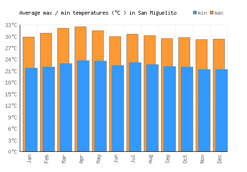 San Miguelito average minimum / maximum temperatures (Celsius)