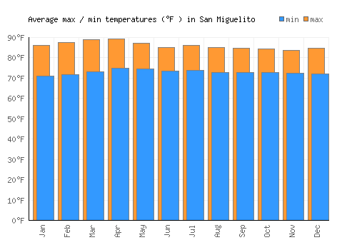 San Miguelito average minimum / maximum temperatures (Fahrenheit)