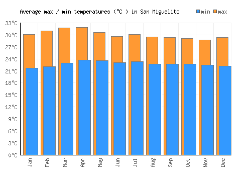 San Miguelito average minimum / maximum temperatures (Celsius)