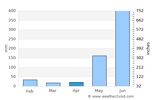San Miguelito average rain in April