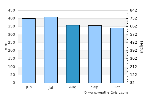 San Miguelito average rain in August
