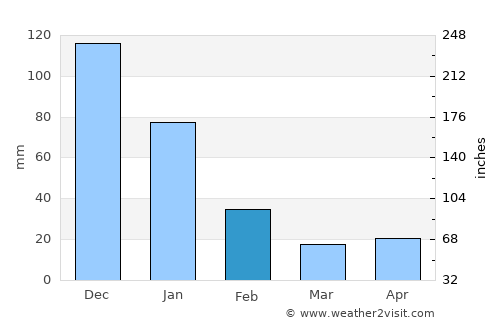 San Miguelito average rain in February