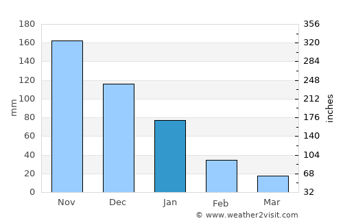 San Miguelito average rain in January