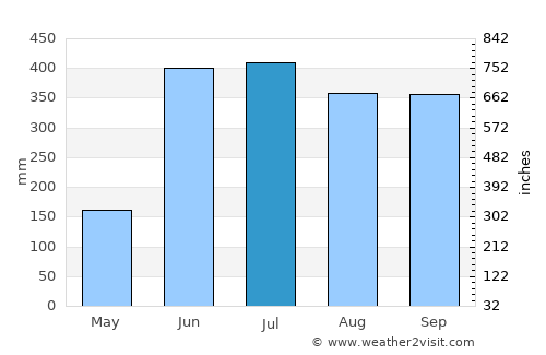 San Miguelito average rain in July