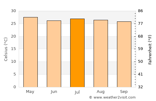 San Miguelito average temperature in July
