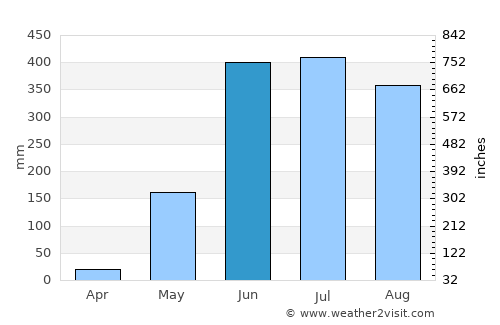 San Miguelito average rain in June