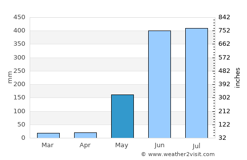 San Miguelito average rain in May