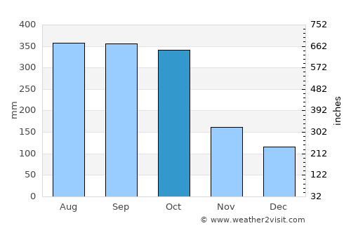 San Miguelito average rain in October