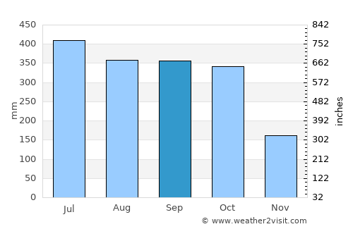 San Miguelito average rain in September