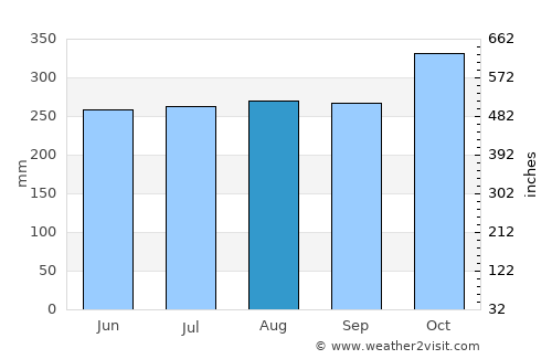 San Miguelito average rain in August