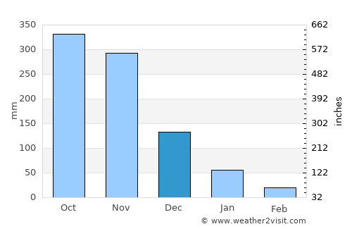 San Miguelito average rain in December