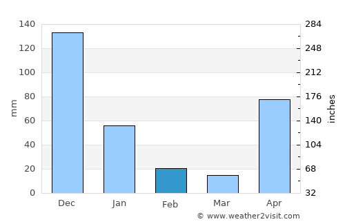 San Miguelito average rain in February