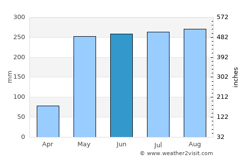 San Miguelito average rain in June