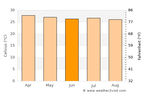 San Miguelito average temperature in June