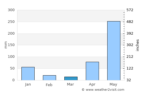 San Miguelito average rain in March