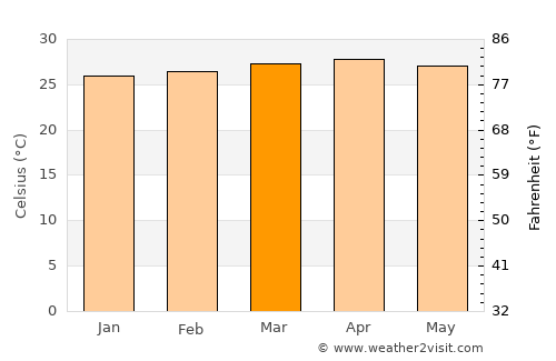 San Miguelito average temperature in March