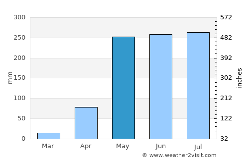 San Miguelito average rain in May