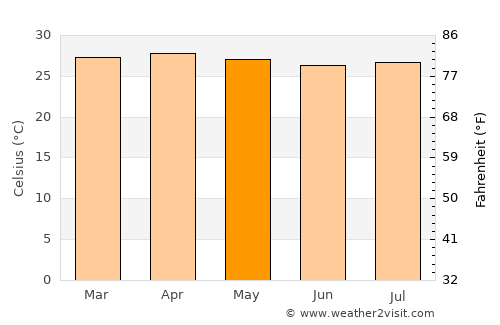 San Miguelito average temperature in May