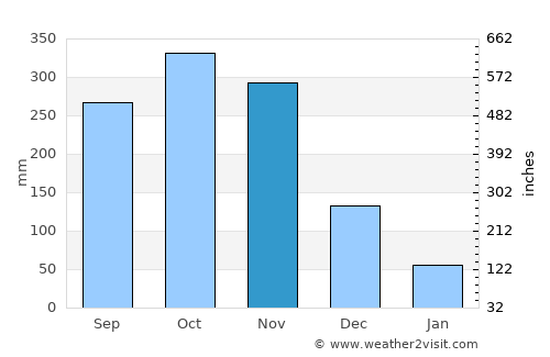 San Miguelito average rain in November