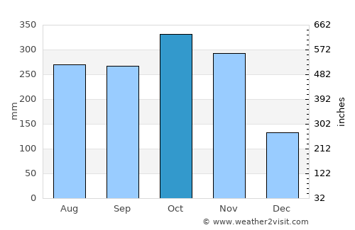 San Miguelito average rain in October