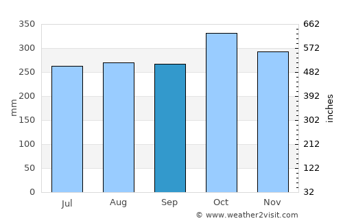 San Miguelito average rain in September