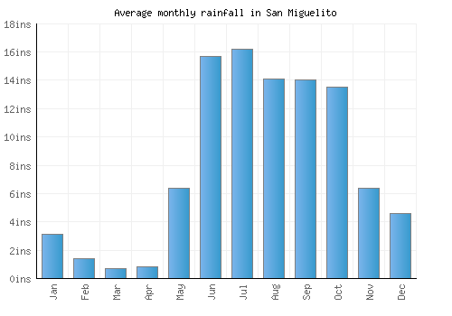 San Miguelito monthly rainfall chart (inches)