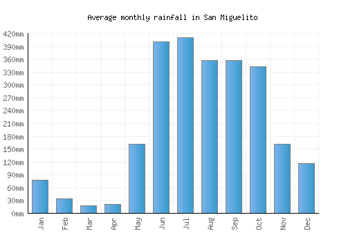 San Miguelito monthly rainfall chart (mm)