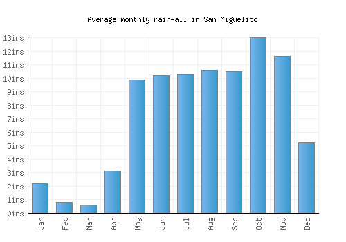 San Miguelito monthly rainfall chart (inches)