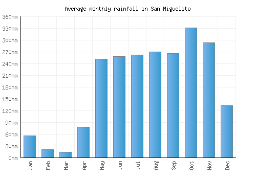San Miguelito monthly rainfall chart (mm)