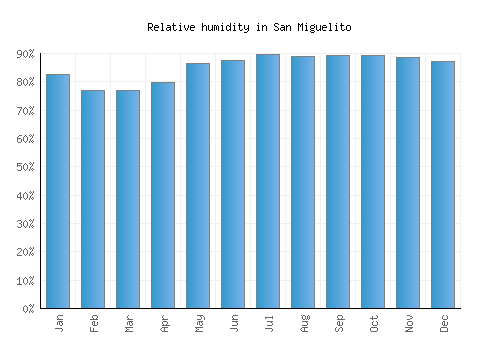 San Miguelito relative humidity averages