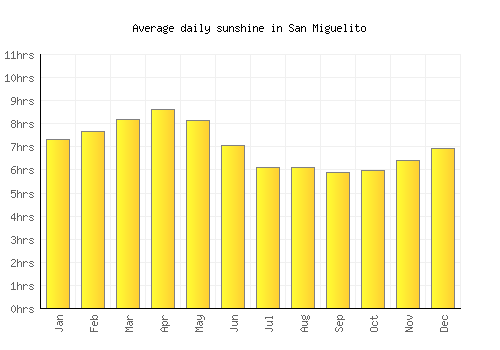 San Miguelito average daily sunshine chart