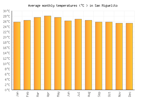 San Miguelito average temperature chart (Celsius)