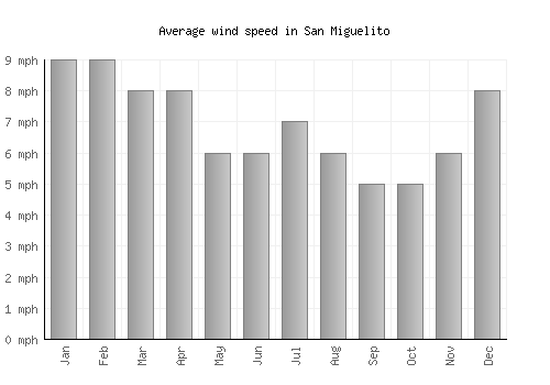 San Miguelito average winspeed by month (mph)