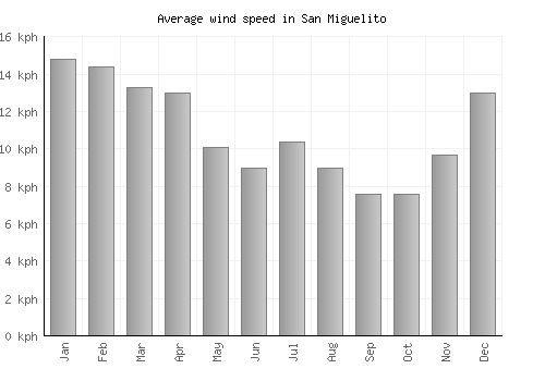 San Miguelito average winspeed by month (km/h)
