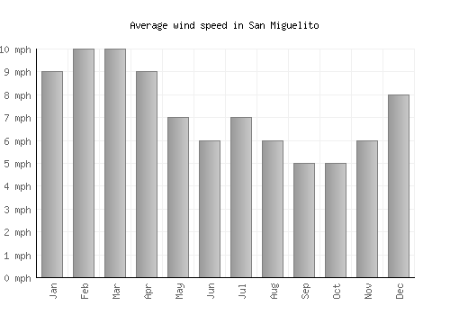 San Miguelito average winspeed by month (mph)