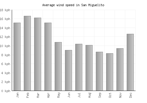 San Miguelito average winspeed by month (km/h)