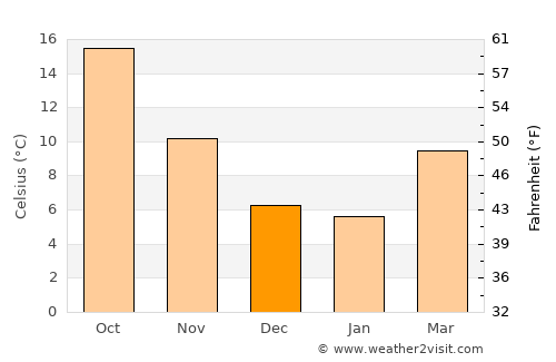 San Miniato Basso average temperature in December
