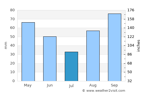 San Miniato Basso average rain in July