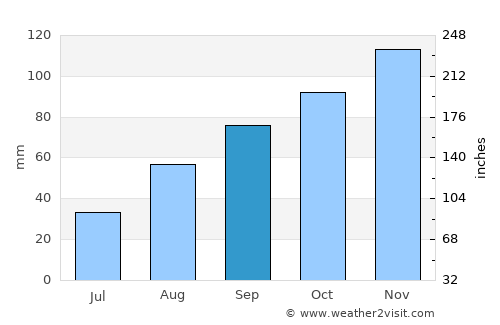 San Miniato Basso average rain in September