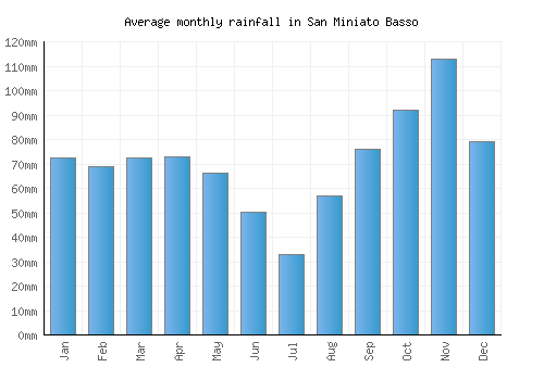San Miniato Basso monthly rainfall chart (mm)