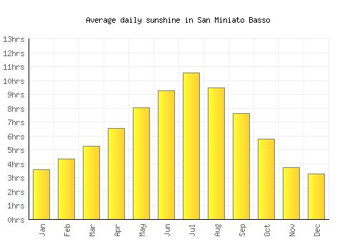 San Miniato Basso average daily sunshine chart