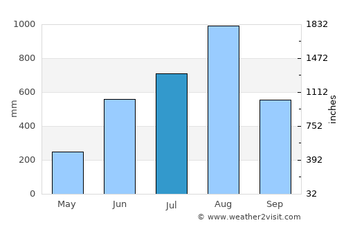 San Narciso average rain in July