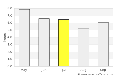 San Narciso average rain in July