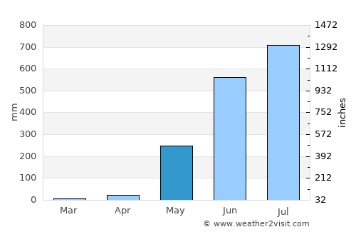 San Narciso average rain in May