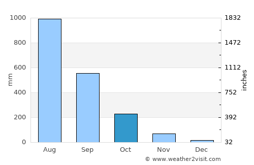 San Narciso average rain in October