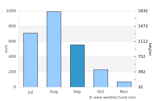San Narciso average rain in September